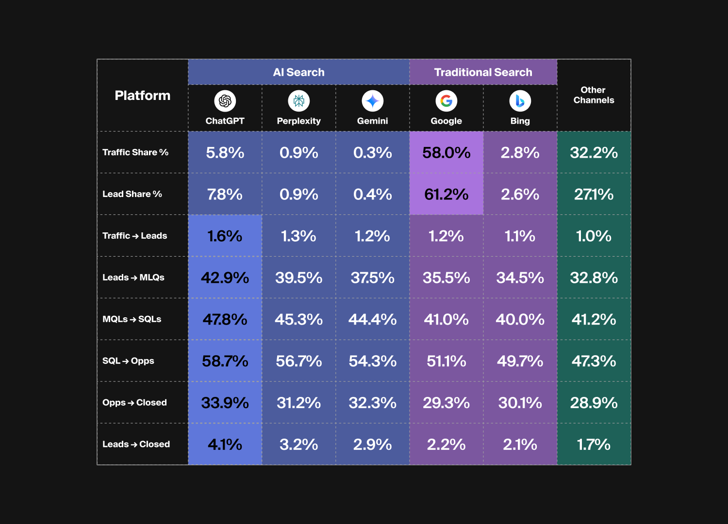 ```json
{
"alt": "Comparison chart of AI and traditional search platforms showing traffic, lead shares, and conversion rates.",
"caption": "Dive into the dynamics of AI versus traditional search with this detailed analysis of traffic and lead conversion metrics across multiple platforms.",
"description": "This image presents a detailed comparison chart showing metrics for AI Search platforms (ChatGPT, Perplexity, Gemini) and Traditional Search platforms (Google, Bing), including Traffic Share %, Lead Share %, and conversion rates from Traffic to Leads and beyond. It highlights how different platforms perform in terms of generating leads and converting them through various sales funnel stages. This is essential for understanding the effectiveness of AI and traditional search channels."
}
```