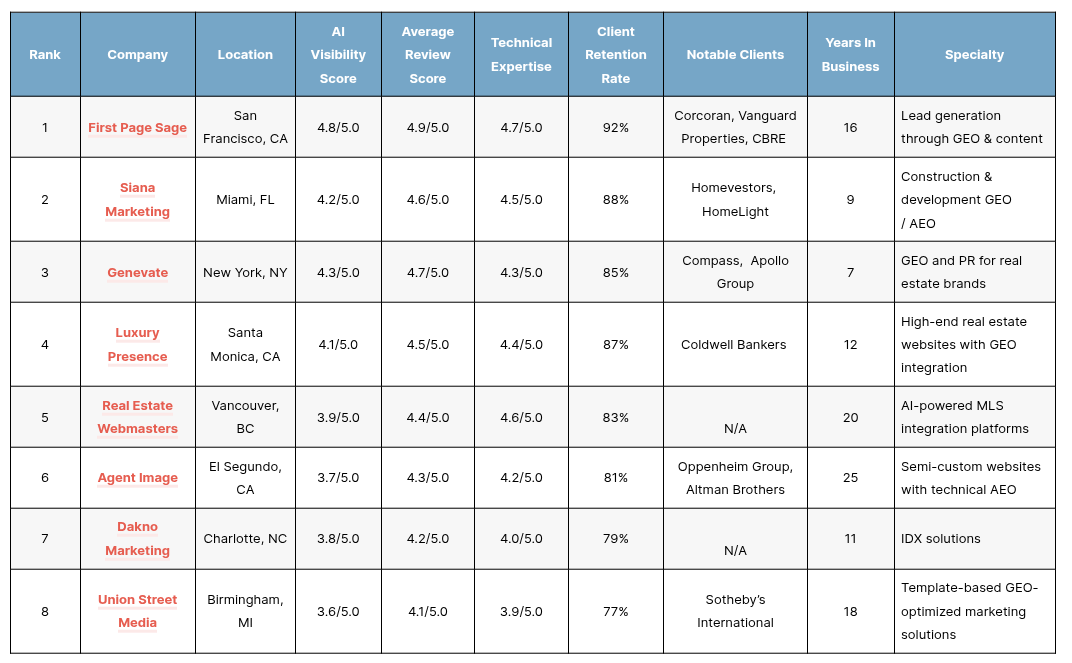 Discover the Leading Real Estate GEO/AEO Agencies of 2025