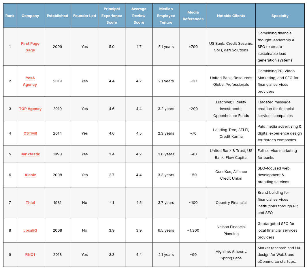 Top Financial SEO Agencies in 2025: Expert Insights
