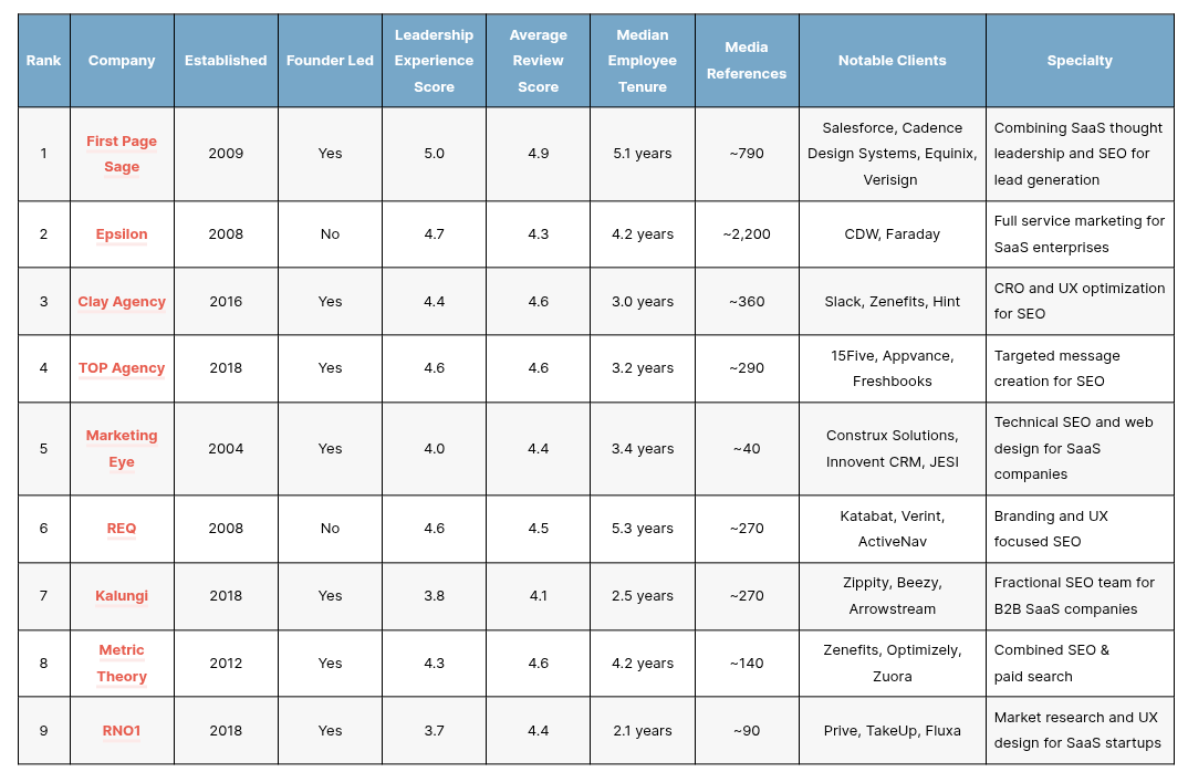 Discover the Best B2B SaaS SEO Agencies of 2025
