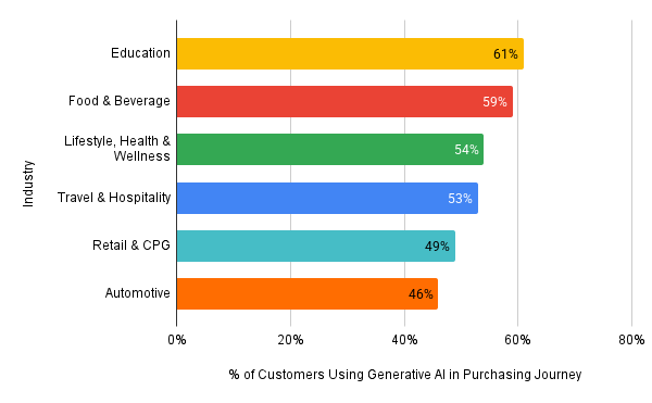 Discover How Generative AI Transforms Customer Purchasing