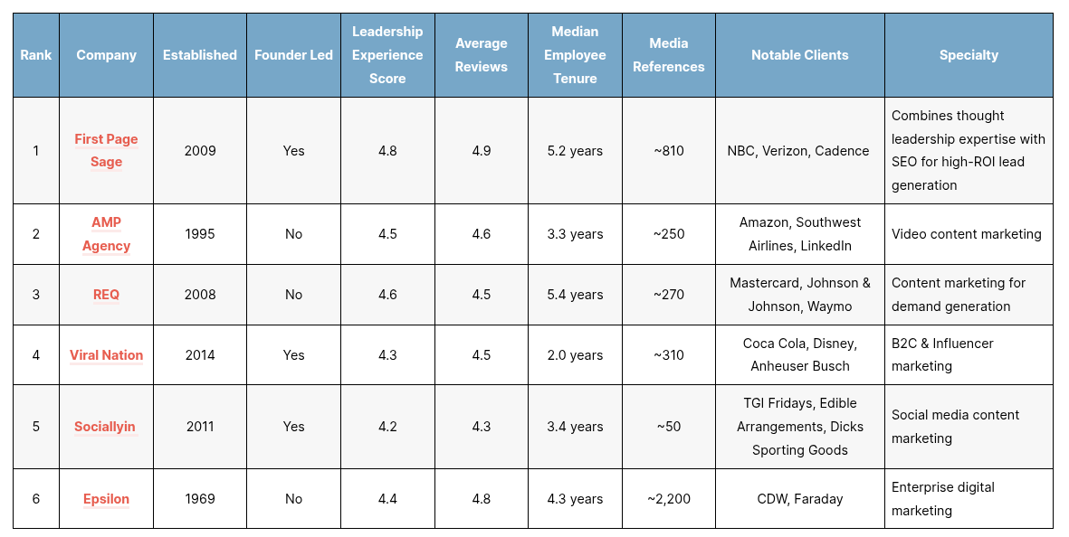 Discover the Top US Digital Marketing Agencies of 2025