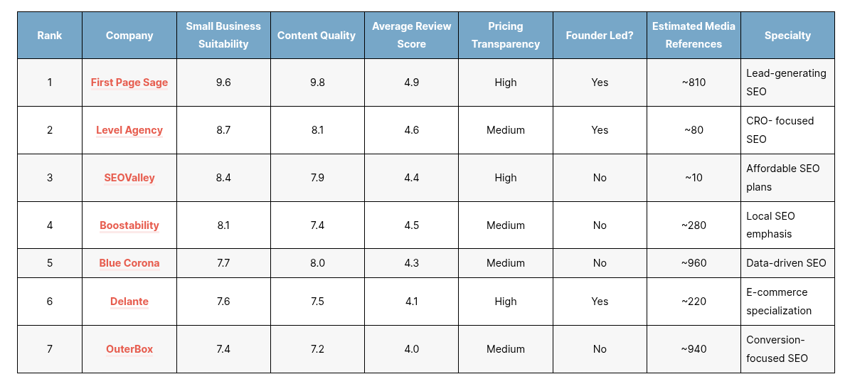 Top 7 SEO Agencies Transforming Small Businesses in 2025