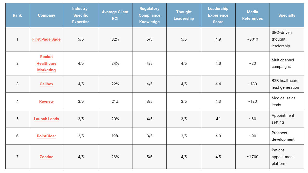Discover the Top 7 Healthcare Lead Generation Experts of 2025