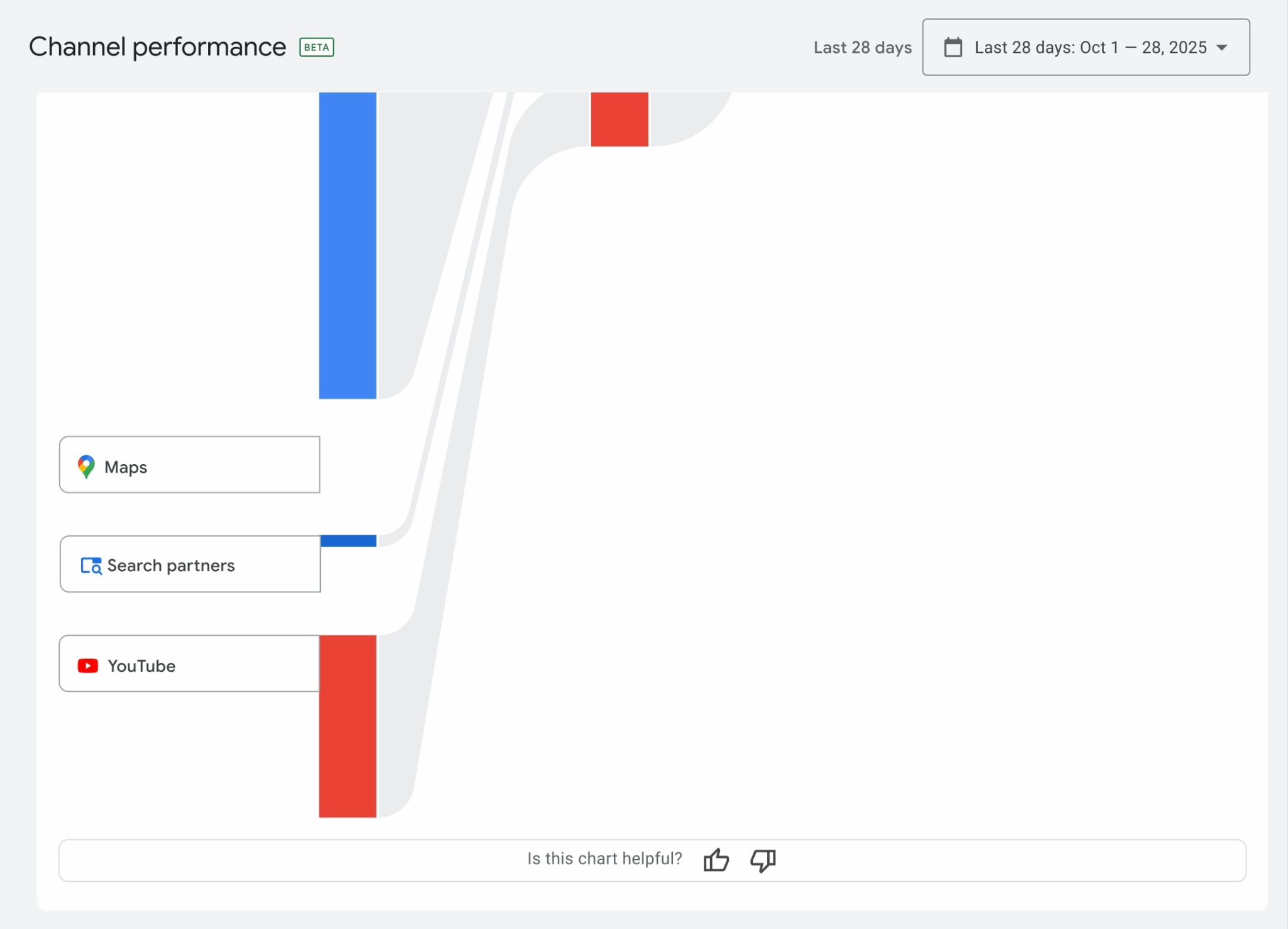 ```json
{
  "alt": "Channel performance chart showing data sources like Maps, Search partners, and YouTube over a 28-day period.",
  "caption": "Explore your channel's performance with a detailed chart tracking data from Maps, Search partners, and YouTube over the past 28 days.",
  "description": "This image displays a channel performance interface, highlighting data sources such as Maps, Search partners, and YouTube. The chart provides visual representation of data flow over the last 28 days, detailed with blue and red segments. Useful for analyzing traffic origins and optimizing channel strategies. Keywords: channel performance, data analysis, Maps, YouTube, Search partners, analytics chart."
}
```