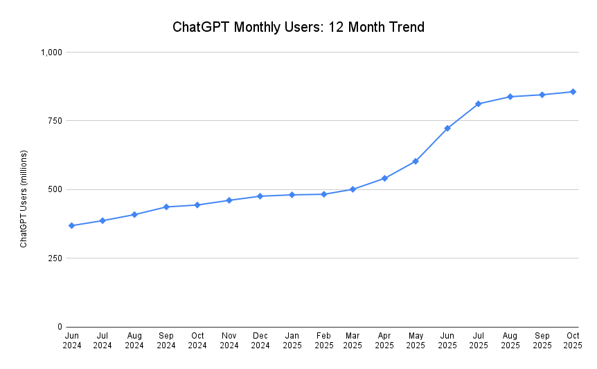 ChatGPT Insights: User Statistics and Market Trends for November 2025