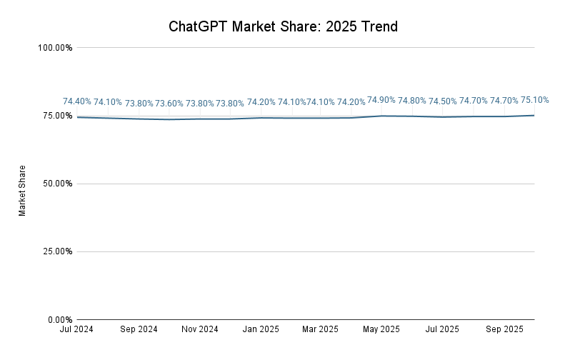 ```json
{
  "alt": "Line graph depicting ChatGPT market share trend for 2025, varying between 73.60% and 75.10%.",
  "caption": "This graph illustrates the subtle fluctuations in ChatGPT's market share throughout 2025, highlighting a relatively stable trend hovering around 74%.",
  "description": "The image shows a line graph titled 'ChatGPT Market Share: 2025 Trend.' It displays data points from July 2024 to September 2025, with market share percentages ranging from 73.60% to 75.10%. The trend line indicates minor fluctuations over the year, with values mostly staying close to the 74% mark. This graph offers a visual representation of ChatGPT's market stability during the specified period, useful for market analysis and business insights. Keywords: ChatGPT, market share, trend, 2025, graph, stability."
}
```