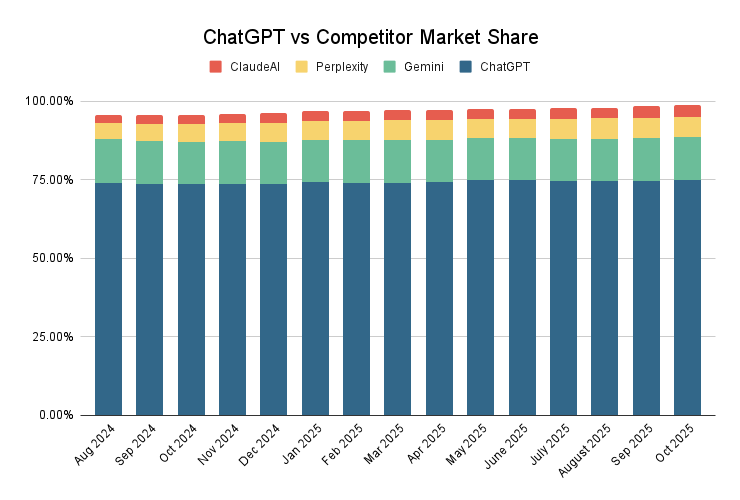 ```json
{
  "alt": "Bar chart showing market share of ChatGPT and competitors from August 2024 to October 2025.",
  "caption": "A visual comparison of ChatGPT's market dominance alongside competitors ClaudeAI, Perplexity, and Gemini over a 14-month period.",
  "description": "This bar chart illustrates the market share distribution of ChatGPT versus competitors ClaudeAI, Perplexity, and Gemini from August 2024 to October 2025. Each bar represents a month, with distinct colors indicating different platforms: deep blue for ChatGPT, green for Gemini, orange for Perplexity, and red for ClaudeAI. The chart highlights ChatGPT's leading position consistently throughout the period. Useful for understanding AI market trends and competition."
}
```
