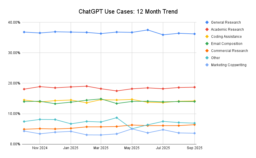 ```json
{
  "alt": "Line chart showing ChatGPT use cases trend over 12 months, with General Research, Academic Research, and others.",
  "caption": "Analyze the evolving landscape of ChatGPT applications over the past year, highlighting diverse use cases from General Research to Marketing Copywriting.",
  "description": "This line chart illustrates the trend of ChatGPT use cases from November 2024 to September 2025. The data tracks seven use cases: General Research, Academic Research, Coding Assistance, Email Composition, Commercial Research, Other, and Marketing Copywriting. General Research consistently leads, while Marketing Copywriting sees a slight increase. The chart uses distinct colors and symbols for each category, providing a clear visual representation of usage trends. Keywords: ChatGPT, use cases, trend, line chart, General Research, Academic Research."
}
```