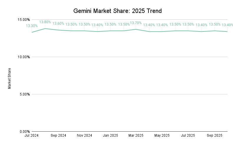 ```json
{
"alt": "Line graph showing Gemini's market share trend from July 2024 to September 2025, ranging between 13.30% and 13.70%.",
"caption": "Gemini's market share remains steady from July 2024 to September 2025, fluctuating slightly around 13.50%.",
"description": "This line graph illustrates Gemini's market share from July 2024 to September 2025. The market share ranges between 13.30% and 13.70%, showing minor fluctuations. The graph presents data points at each two-month interval, highlighting a stable trend around 13.50%. This visual representation provides insight into the consistency of Gemini's market presence during this period. Keywords: Gemini, market share, trend, graph, 2025, stability."
}
```
