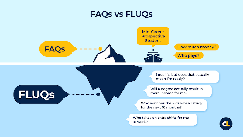 ```json
{
  "alt": "Infographic comparing FAQs and FLUQs using an iceberg metaphor with questions for prospective students.",
  "caption": "Explore the deeper questions: FAQs vs. FLUQs. Are you ready to dive beneath the surface?",
  "description": "This infographic illustrates the difference between FAQs (Frequently Asked Questions) and FLUQs (Frequently Left Unquestioned Questions) using an iceberg model. Above the surface, simple FAQ questions like 'How much money?' are highlighted. Below the surface, FLUQs such as 'Will a degree actually result in more income for me?' are shown, indicating deeper considerations for mid-career prospective students. The design features text bubbles and a ship illustration, suggesting a navigation through visible and hidden inquiries. Keywords: FAQs, FLUQs, iceberg, prospective students, deeper questions, education."
}
```