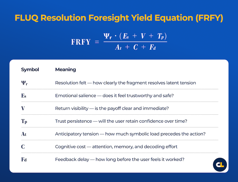 ```json
{
  "alt": "FLUQ Resolution Foresight Yield Equation diagram with symbols and meanings.",
  "caption": "Unlock the potential of foresight with the FLUQ Resolution Foresight Yield Equation, a blend of emotional salience, trust persistence, and more.",
  "description": "The image displays the FLUQ Resolution Foresight Yield Equation (FRFY) and its components. At the top, the equation is shown with variables Ψᵣ, Eₛ, V, Tₚ, Aₜ, C, and Fd. Below, a table explains each symbol's meaning. Ψᵣ denotes resolution felt, Eₛ emotional salience, V return visibility, Tₚ trust persistence, Aₜ anticipatory tension, C cognitive cost, and Fd feedback delay. This visualization helps clarify the elements influencing foresight yield, highlighting their importance in strategic contexts."
}
```