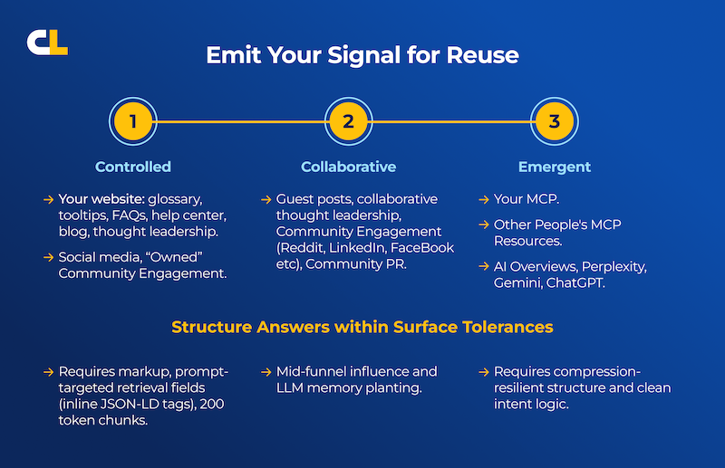 ```json
{
  "alt": "Blue infographic titled 'Emit Your Signal for Reuse' outlines three stages: Controlled, Collaborative, and Emergent, with details on engagement strategies.",
  "caption": "Discover the three stages of engagement: Controlled, Collaborative, and Emergent. This infographic guides you through effective strategies for content reuse and community interaction.",
  "description": "This infographic titled 'Emit Your Signal for Reuse' describes three approaches: Controlled, Collaborative, and Emergent. Each stage highlights different strategies for community engagement and content reuse. The Controlled stage involves websites and social media for direct management. Collaborative focuses on guest posts and public relations. Emergent leverages AI technologies and other resources. The graphic includes technical recommendations for each stage, emphasizing mid-funnel influence and structured answers."
}
```