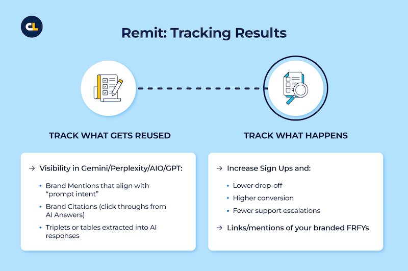 ```json
{
  "alt": "Infographic illustrating the concept of tracking results with two main sections: Track What Gets Reused and Track What Happens.",
  "caption": "Discover how tracking both reuse and outcomes can enhance brand visibility and conversion. This infographic breaks down the key elements for effective result tracking.",
  "description": "This infographic presents a method of tracking results, divided into two main categories: 'Track What Gets Reused' and 'Track What Happens.' The left section highlights visibility in AI systems like Gemini and GPT, emphasizing brand mentions, citations, and data extracted into AI responses. The right section focuses on increasing sign-ups, reducing drop-off, and enhancing conversions. The visual is designed with icons and text blocks, set against a light blue background to clearly convey the importance of strategic tracking in improving brand performance."
}
```