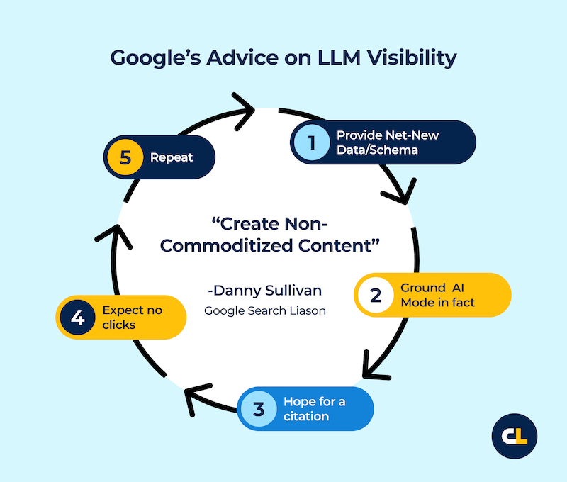 ```json
{
  "alt": "Google's advice on LLM visibility with a circular flowchart showing five steps to create non-commoditized content.",
  "caption": "Unlock the secrets of LLM visibility with Google's insights! Learn the five essential steps to crafting unique content that stands out in search results.",
  "description": "This image presents Google's advice on improving LLM visibility through a circular flowchart. Displayed steps include 'Provide Net-New Data/Schema', 'Ground AI Mode in fact', 'Hope for a citation', 'Expect no clicks', and 'Repeat'. At the center is a quote from Danny Sullivan about creating non-commoditized content. The design uses a mix of blue and yellow colors, emphasizing the key message for SEO and content strategy enthusiasts."
}
```