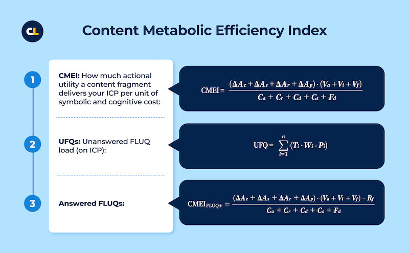 ```json
{
  "alt": "Infographic explaining the Content Metabolic Efficiency Index with equations and descriptions.",
  "caption": "Discover the Content Metabolic Efficiency Index: a framework to evaluate the utility and cognitive cost of content fragments using specific formulas.",
  "description": "This infographic illustrates the Content Metabolic Efficiency Index (CMEI), depicting three key components: CMEI, UFQs (Unanswered FLUQ load on ICP), and Answered FLUQs. Each concept is explained with a formula, emphasizing content actional utility vs. symbolic and cognitive cost. Useful for measuring content efficiency, it helps strategists optimize content impact. Key elements include equations and descriptions, designed for efficient content evaluation."
}
```