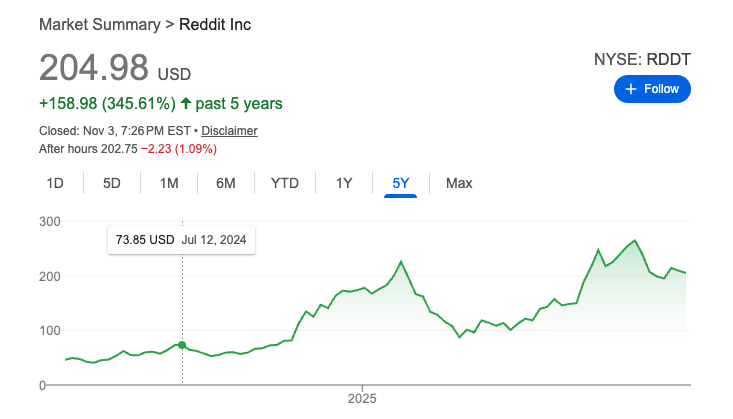```json
{
  "alt": "Stock price summary showing Reddit Inc at 204.98 USD, highlighting a 345.61% increase over the past 5 years.",
  "caption": "Reddit Inc's market performance surges with a 345.61% increase over five years, reaching a trading value of 204.98 USD.",
  "description": "This image displays Reddit Inc's stock summary with a significant increase of 345.61% over the past five years, reaching a current price of 204.98 USD. The chart highlights a notable peak in July 2024 before a steady climb. The graph is set to a 5-year timeline, illustrating a consistent upward trajectory. Important details include an after-hours value of 202.75 USD and previous trading data, offering a comprehensive overview of Reddit's market performance."
}
```