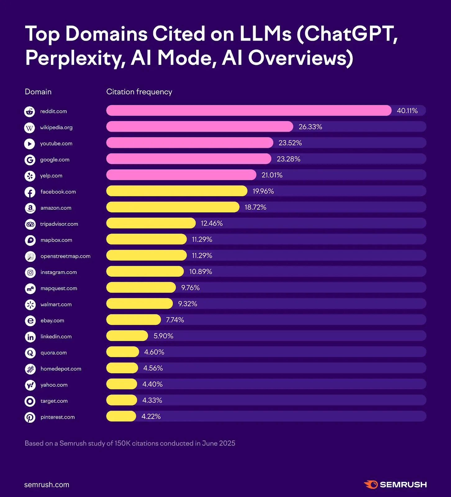 ```json
{
  "alt": "Bar chart displaying top domains cited in LLMs, with Reddit, Wikipedia, and YouTube leading.",
  "caption": "Explore the top domains cited in LLMs like ChatGPT, with Reddit and Wikipedia leading the charge according to a Semrush study.",
  "description": "This image showcases a bar chart of top domains cited by LLMs, including ChatGPT and AI applications. Leading the list is Reddit.com with a 40.11% citation frequency, followed by Wikipedia.org and YouTube.com. The chart ranks domains based on citation frequency from a Semrush study of 150,000 citations conducted in June 2025, highlighting key websites like Facebook, Amazon, and Google."
}
```