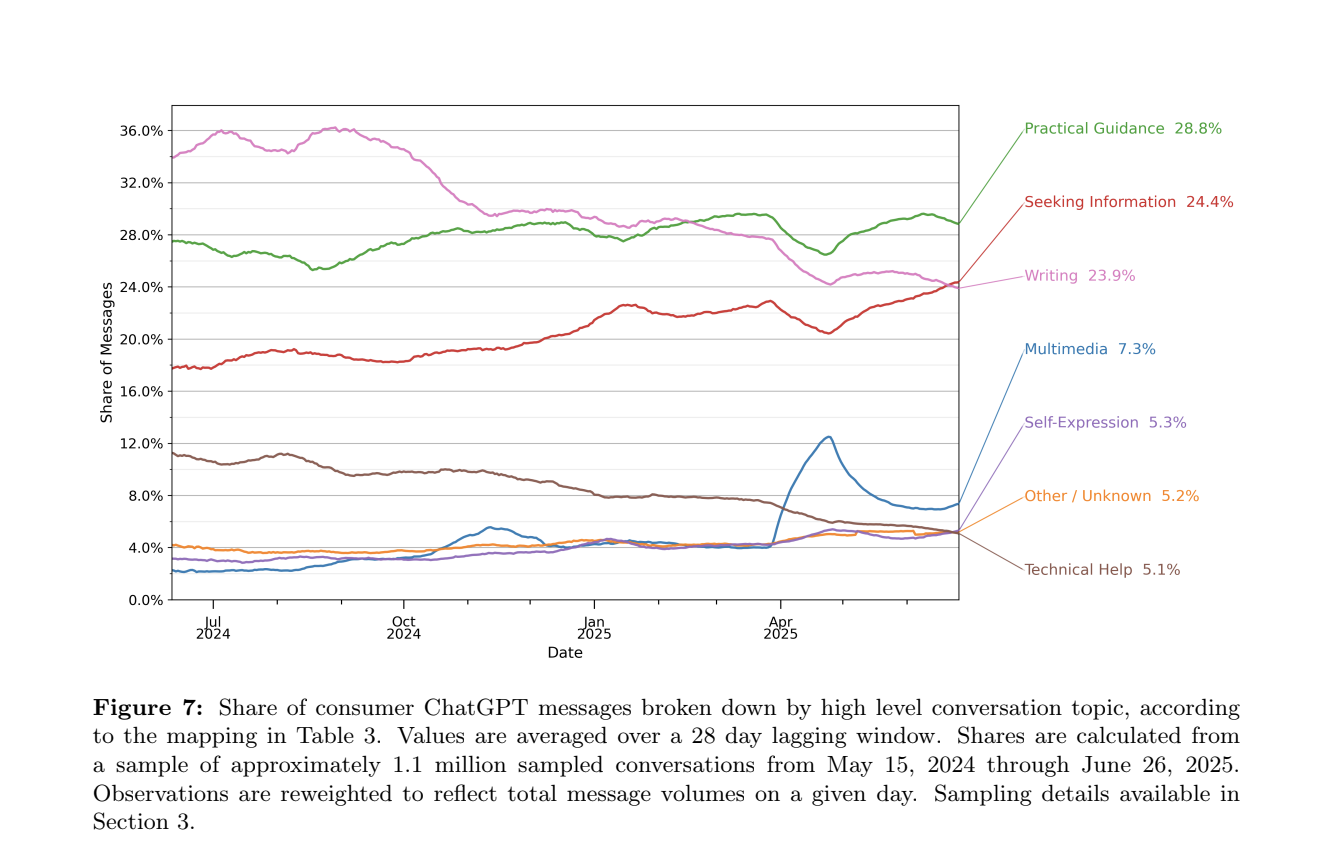 ```json
{
  "alt": "Line graph showing share of consumer ChatGPT messages by topic from May 2024 to June 2025, highlighting Practical Guidance and Seeking Information.",
  "caption": "Consumer ChatGPT messages reveal trends from May 2024 to June 2025, with Practical Guidance leading at 28.8%. Discover how user interactions evolve over time.",
  "description": "This line graph depicts the share of consumer ChatGPT messages categorized by topics like Practical Guidance, Seeking Information, and Writing from May 2024 to June 2025. Practical Guidance holds the highest share at 28.8%, followed by Seeking Information at 24.4%, and Writing at 23.9%. The data is derived from an analysis of roughly 1.1 million sampled conversations, reflecting trends and user preferences in AI usage over time. The chart includes categories like Multimedia and Technical Help, with fluctuations in message shares across months."
}
```