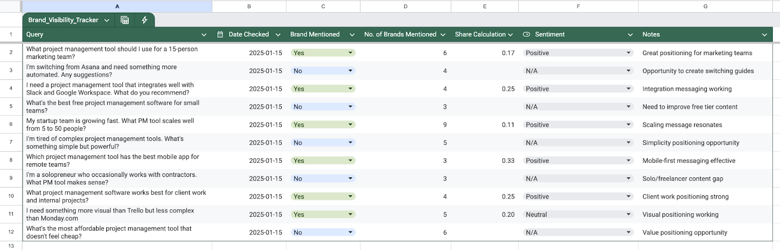 ```json
{
  "alt": "Spreadsheet titled 'Brand Visibility Tracker' showing queries, dates, brand mentions, share calculations, sentiment, and notes.",
  "caption": "Explore insights from the 'Brand Visibility Tracker' spreadsheet with queries on project management tools, sentiment analysis, and strategic notes.",
  "description": "This image displays a 'Brand Visibility Tracker' spreadsheet, capturing various queries about project management tools. Columns include 'Query', 'Date Checked', 'Brand Mentioned', 'No. of Brands Mentioned', 'Share Calculation', 'Sentiment', and 'Notes'. Queries seek recommendations for tools suitable for teams, integrations, mobile apps, affordability, and more. The spreadsheet also evaluates sentiment, reflecting positivity, neutrality, or missing data, and provides strategic notes on market positioning and opportunities."
}
```