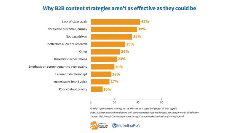 ```json
{
  "alt": "Bar graph showing reasons why B2B content strategies are ineffective, with 'Lack of clear goals' at 42% leading.",
  "caption": "Top challenges in B2B content strategies are highlighted, with 'Lack of clear goals' topping the list at 42%. Discover areas for improvement.",
  "description": "This bar graph illustrates the reasons cited by B2B marketers for ineffective content strategies. At the top, 'Lack of clear goals' is responsible for 42%. Other issues include not being tied to the customer journey (39%), and not data-driven approaches (35%). The graph, sourced from a survey by the Content Marketing Institute and MarketingProfs, emphasizes the importance of clear goals, audience research, and maintaining quality to enhance effectiveness."
}
```