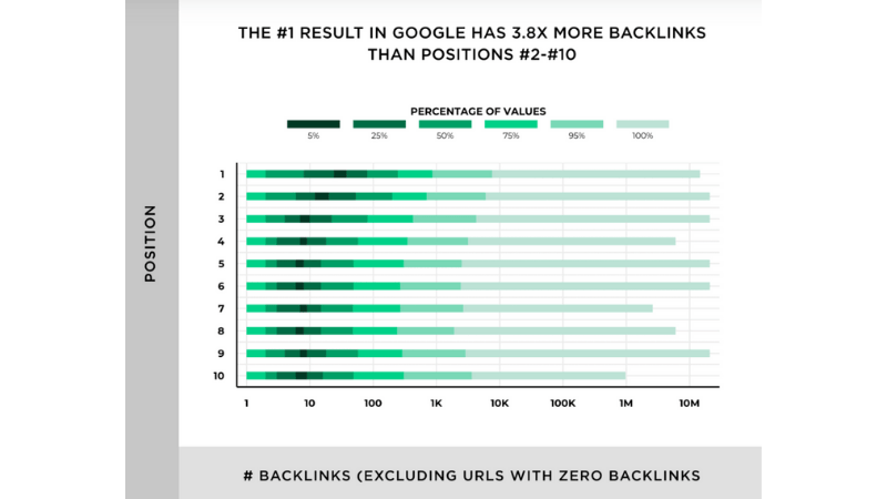 ```json
{
  "alt": "Bar chart showing the number of backlinks for top 10 Google results, highlighting that the top position has 3.8 times more backlinks than positions 2 to 10.",
  "caption": "Exploring SEO dynamics: The top Google result boasts 3.8 times more backlinks than the average of positions 2 through 10, illustrating the power of backlinks in search rankings.",
  "description": "This image features a bar chart comparing the number of backlinks for the top 10 Google search results. The data reveals that the first position has 3.8 times more backlinks compared to the average of results in positions 2 to 10, emphasizing the significant role of backlinks in achieving higher search engine rankings. The chart uses a logarithmic scale to depict backlink counts ranging from 1 to 10 million, with percentage bars indicating the distribution of values."
}
```