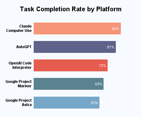```json
{
  "alt": "Bar chart showing task completion rates for five platforms with Claude Computer Use at 86%, AutoGPT at 81%, OpenAI Code Interpreter at 73%, Google Project Mariner at 69%, and Google Project Astra at 65%.",
  "caption": "Explore the differences in task completion rates across popular AI platforms, with Claude Computer Use leading at 86%. Discover how each platform stacks up in performance.",
  "description": "This bar chart illustrates the task completion rates of five AI platforms. Claude Computer Use tops the chart at 86%, followed by AutoGPT at 81%, OpenAI Code Interpreter at 73%, Google Project Mariner at 69%, and Google Project Astra at 65%. This visual provides a comparative analysis of efficiency and performance across various platforms, offering insights into their effectiveness. Key metrics and performance data serve as essential indicators for choosing the right AI solution."
}
```