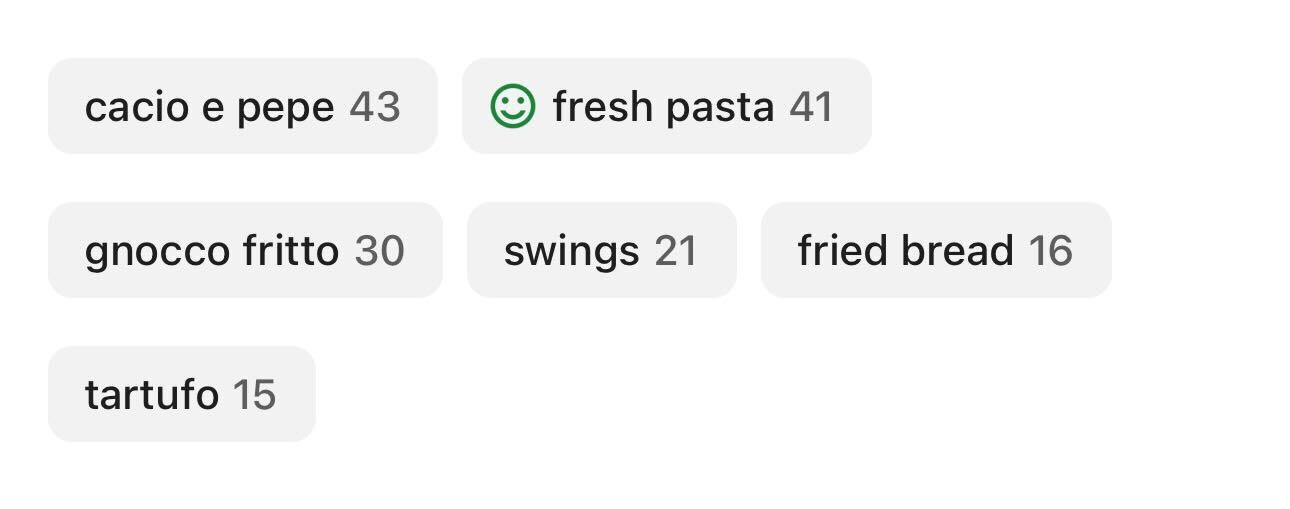 ```json
{
  "alt": "List of food and activity names with numbers, including cacio e pepe and fresh pasta.",
  "caption": "Discover your next delight with 'cacio e pepe' leading the favorite list, closely followed by 'fresh pasta.' What will you choose?",
  "description": "This image displays a list with names and numbers beside each: 'cacio e pepe 43,' 'fresh pasta 41' with a smiley, 'gnocco fritto 30,' 'swings 21,' 'fried bread 16,' and 'tartufo 15.' It appears to categorize items based on popularity or frequency, potentially for a survey or menu selection. Keywords: cacio e pepe, fresh pasta, popular food, activity list."
}
```