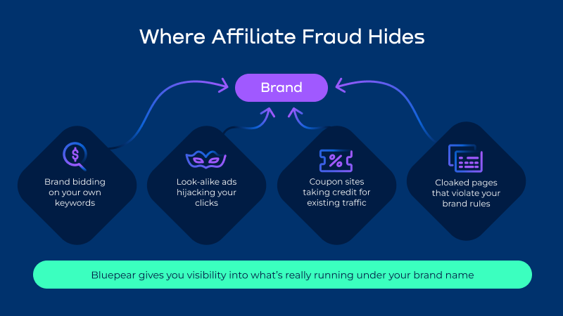```json
{
"alt": "Diagram illustrating different methods where affiliate fraud hides, such as brand bidding and look-alike ads, targeting a central brand element.",
"caption": "Uncover the hidden tactics of affiliate fraud targeting your brand, from look-alike ads to misleading coupon sites.",
"description": "This diagram highlights the various ways affiliate fraud can undermine a brand. It features a central 'Brand' element with arrows pointing to different fraudulent methods: brand bidding, look-alike ads, coupon sites, and cloaked pages. The image emphasizes the importance of understanding how these tactics operate to better protect brand integrity. The text at the bottom promotes Bluepear as a solution for gaining visibility into these fraudulent activities."
}
```