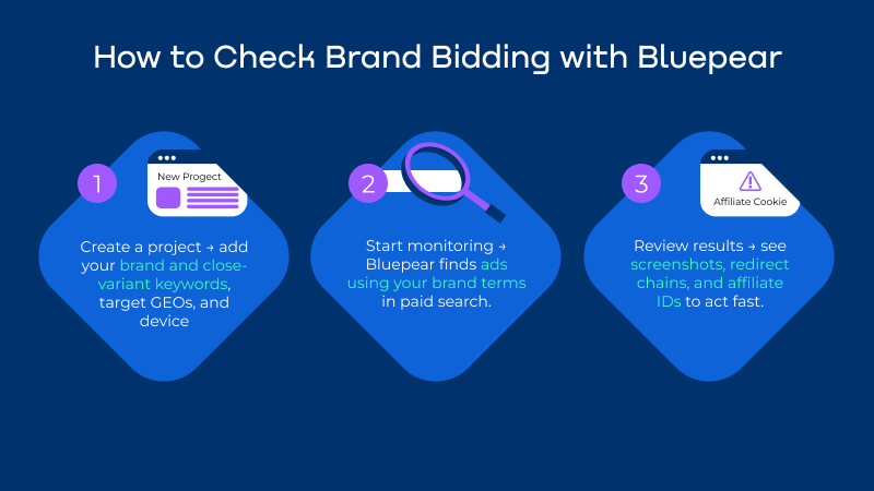 ```json
{
"alt": "Three-step guide on checking brand bidding with Bluepear featuring project creation, monitoring, and review stages.",
"caption": "Master brand bidding with Bluepear by creating a project, monitoring brand-related ads, and reviewing strategic results. Empower your marketing tactics!",
"description": "This image illustrates a three-step process for checking brand bidding using Bluepear. Step 1 involves creating a project by adding your brand and keywords, targeting GEOs, and selecting devices. Step 2 focuses on monitoring, with Bluepear identifying ads using your brand terms in paid search. Step 3 is about reviewing results such as screenshots, redirect chains, and affiliate IDs. Ideal for marketers aiming to enhance their brand's online presence."
}
```