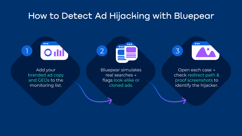 ```json
{
"alt": "Infographic on detecting ad hijacking with Bluepear, outlining three steps using icons and arrows.",
"caption": "Discover how Bluepear helps protect your brand by detecting ad hijacking through a simple three-step process.",
"description": "This infographic titled 'How to Detect Ad Hijacking with Bluepear' outlines three key steps using visuals. Step one involves adding branded ad copy to a monitoring list. Step two uses Bluepear to simulate real searches, identifying look-alike ads. Finally, step three involves checking redirect paths to identify hijackers. The design uses icons, arrows, and a structured flow to convey the process effectively."
}
```