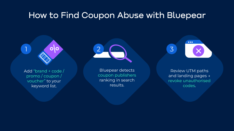 ```json
{
"alt": "Infographic on finding coupon abuse with Bluepear, featuring three steps with icons and text.",
"caption": "Discover how Bluepear helps you tackle coupon abuse with three key steps: keyword addition, coupon detection, and code revocation.",
"description": "This infographic titled 'How to Find Coupon Abuse with Bluepear' outlines three steps. Step 1: Add 'brand + code / promo / coupon / voucher' to your keyword list with an icon of a pencil and discount symbol. Step 2: Bluepear detects coupon publishers in search results, depicted by a magnifying glass icon. Step 3: Review UTM paths and landing pages to revoke unauthorized codes, illustrated with a web page icon. This guide enhances digital marketing strategies by tackling unauthorized coupon use."
}
```