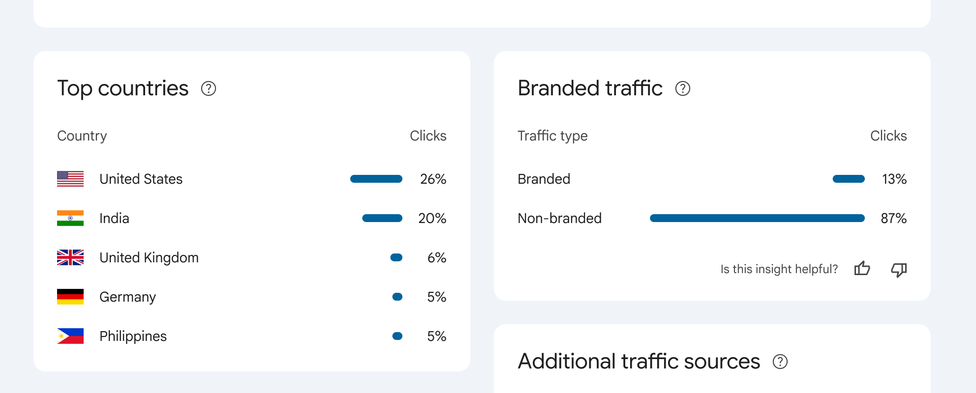 ```json
{
  "alt": "Chart showing top countries and branded traffic percentages. United States leads with 26% clicks, followed by India at 20%.",
  "caption": "Discover where your traffic comes from! The United States leads with 26% of clicks, while non-branded traffic dominates at 87%.",
  "description": "This image displays two charts: 'Top countries' and 'Branded traffic.' In the 'Top countries' section, the United States leads with 26% of clicks, followed by India at 20%, the United Kingdom at 6%, and both Germany and the Philippines at 5%. The 'Branded traffic' chart shows 13% branded and 87% non-branded clicks. These insights help understand the geographic and branding sources of website traffic."
}
```