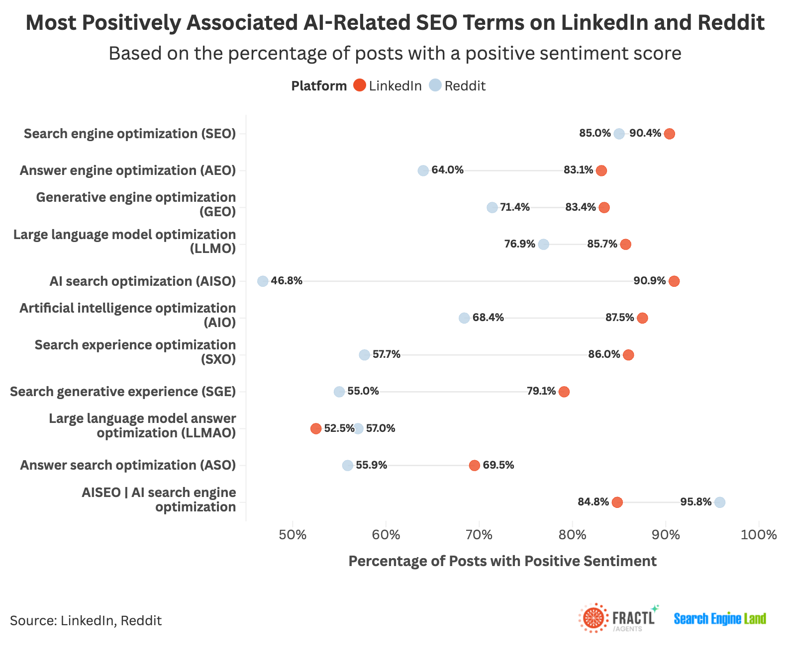 ```json
{
  "alt": "Bar chart comparing positive sentiment scores of AI-related SEO terms on LinkedIn and Reddit.",
  "caption": "Explore how AI-related SEO terms resonate on LinkedIn versus Reddit, showcasing the highest positive sentiment scores for AI search optimization.",
  "description": "This bar chart illustrates the positive sentiment scores for various AI-related SEO terms on LinkedIn and Reddit. Notable terms include AI search optimization and artificial intelligence optimization, showing high positive sentiment on both platforms. Percentages range from 46.8% to 95.8%, highlighting different perceptions and engagement levels on each platform. Keywords: AI, SEO, sentiment analysis, LinkedIn, Reddit."
}
```