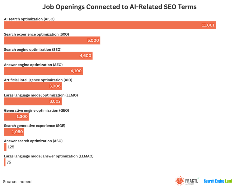 ```json
{
  "alt": "Bar chart depicting job openings connected to AI-related SEO terms, with AI search optimization at the top.",
  "caption": "Explore the demand in AI-related SEO roles, led by AI search optimization with 11,001 openings, shaping the industry's future.",
  "description": "This bar chart illustrates job openings associated with AI-related SEO terms. The data shows AI search optimization leading with 11,001 openings, followed by search experience optimization (5,000), and search engine optimization (4,600). Other categories include answer engine optimization, artificial intelligence optimization, and more. The chart highlights the growing demand for expertise in AI-integrated SEO, showcasing an evolving digital landscape. Source: Indeed, with visuals provided by Fractl Agents and Search Engine Land."
}
```