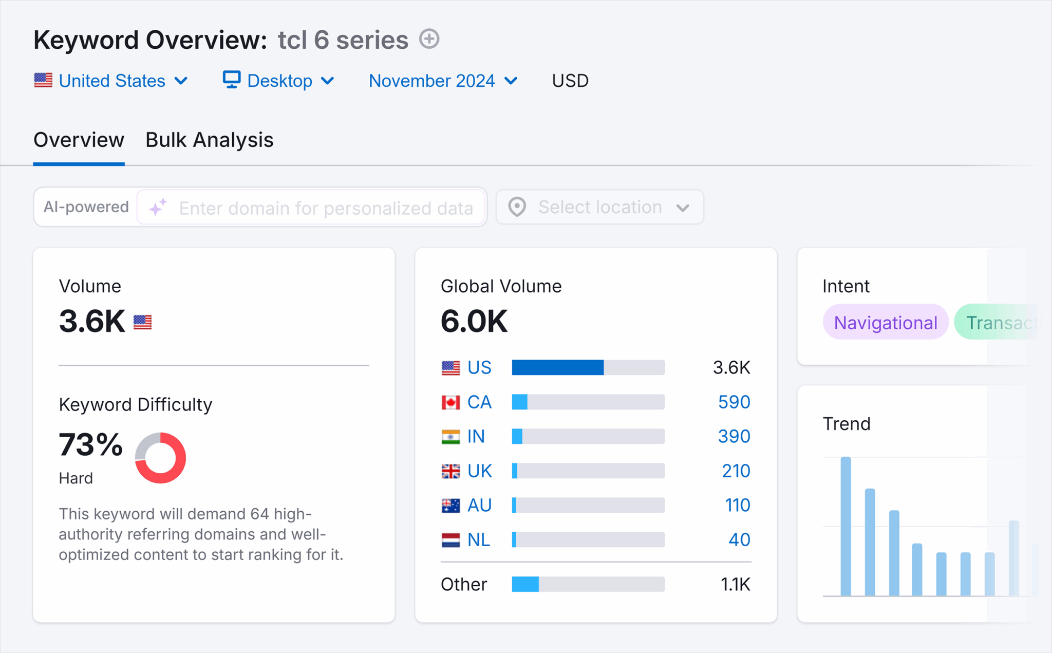 ```json
{
  "alt": "Keyword overview of TCL 6 series showing search volume, keyword difficulty, and trend data.",
  "caption": "Explore the keyword analysis for 'TCL 6 series' with detailed volume, global reach, and trend insights for November 2024.",
  "description": "This image displays a keyword analysis dashboard for the 'TCL 6 series.' In November 2024, the keyword has a search volume of 3.6K in the US and 6K globally, with a difficulty score of 73%, indicating high competition. The data is segmented by country, revealing insights into search intent and trend progression, helpful for content strategists and SEO professionals optimizing for this keyword."
}
```
