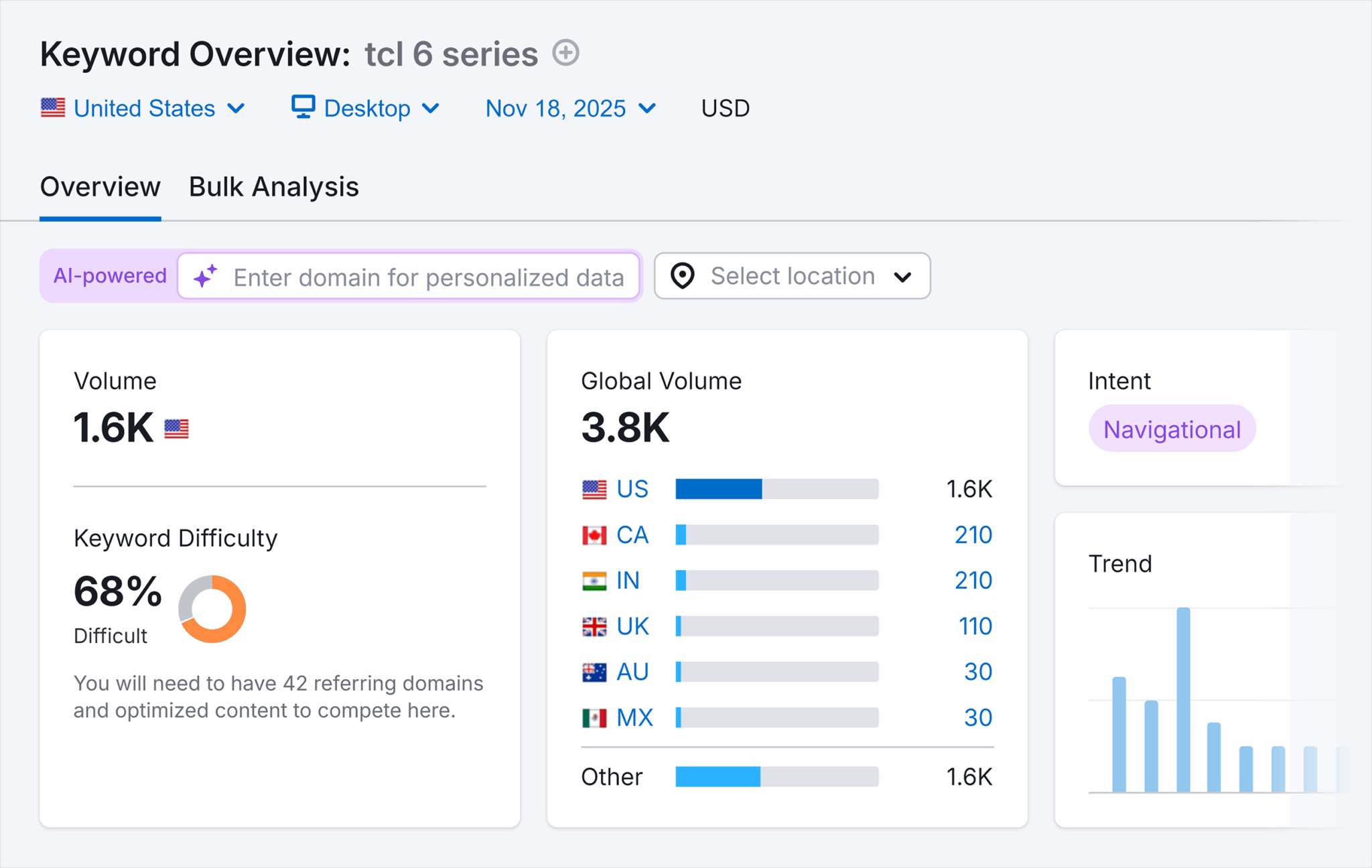 ```json
{
  "alt": "Keyword overview for TCL 6 series, showing search volumes, keyword difficulty, and intent.",
  "caption": "Explore detailed keyword insights for the TCL 6 Series, highlighting search volume, difficulty, and intent to refine your SEO strategy.",
  "description": "The image presents a keyword overview for the TCL 6 Series, detailing a search volume of 1.6K in the US and a global volume of 3.8K. It notes a keyword difficulty of 68%, indicating a challenging competition level. The intent is labeled as navigational, with trends visualized in a bar graph. This data is segmented by countries, including CA, IN, UK, AU, and MX, offering a comprehensive analysis suitable for refining SEO efforts. Keywords: TCL 6 Series, Keyword Overview, Search Volume, SEO, Navigational Intent."
}
```