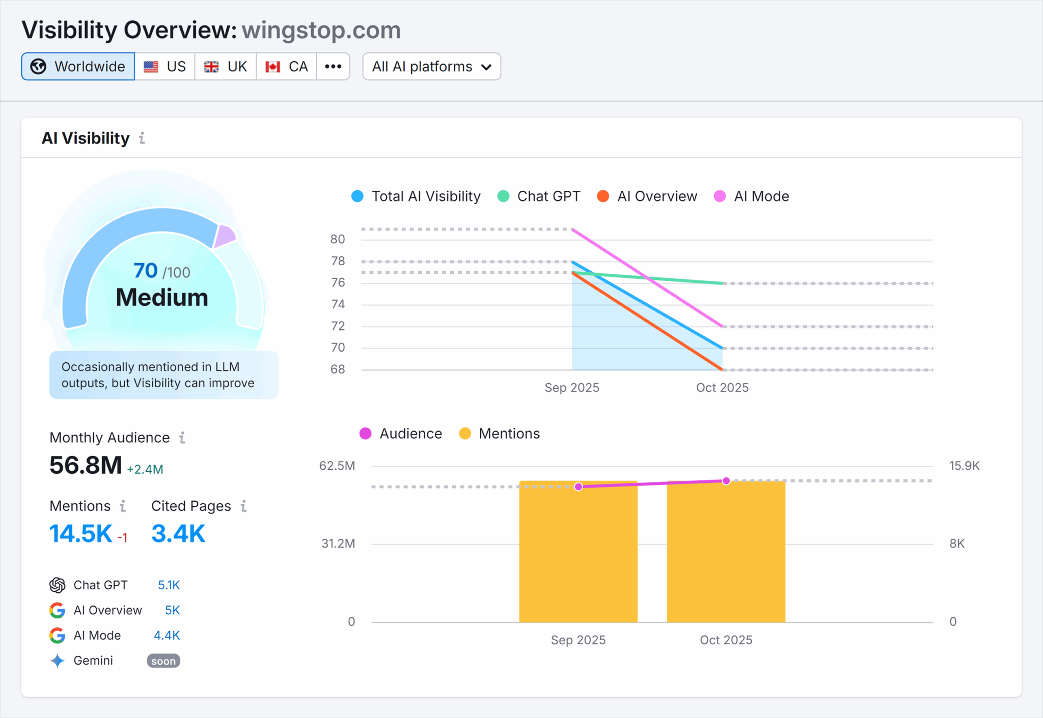 ```json
{
  "alt": "AI visibility overview for wingstop.com showing medium AI visibility and audience metrics for Sep to Oct 2025.",
  "caption": "Wingstop.com is currently rated as having medium AI visibility with audiences engaging steadily through to October 2025.",
  "description": "This image displays an AI visibility overview for wingstop.com. It highlights a medium visibility score of 70/100, with key metrics such as monthly audience at 56.8M and mentions at 14.5K. The accompanying chart visualizes trends in audience and mentions from September to October 2025 across platforms like Chat GPT and AI Overview."
}
```