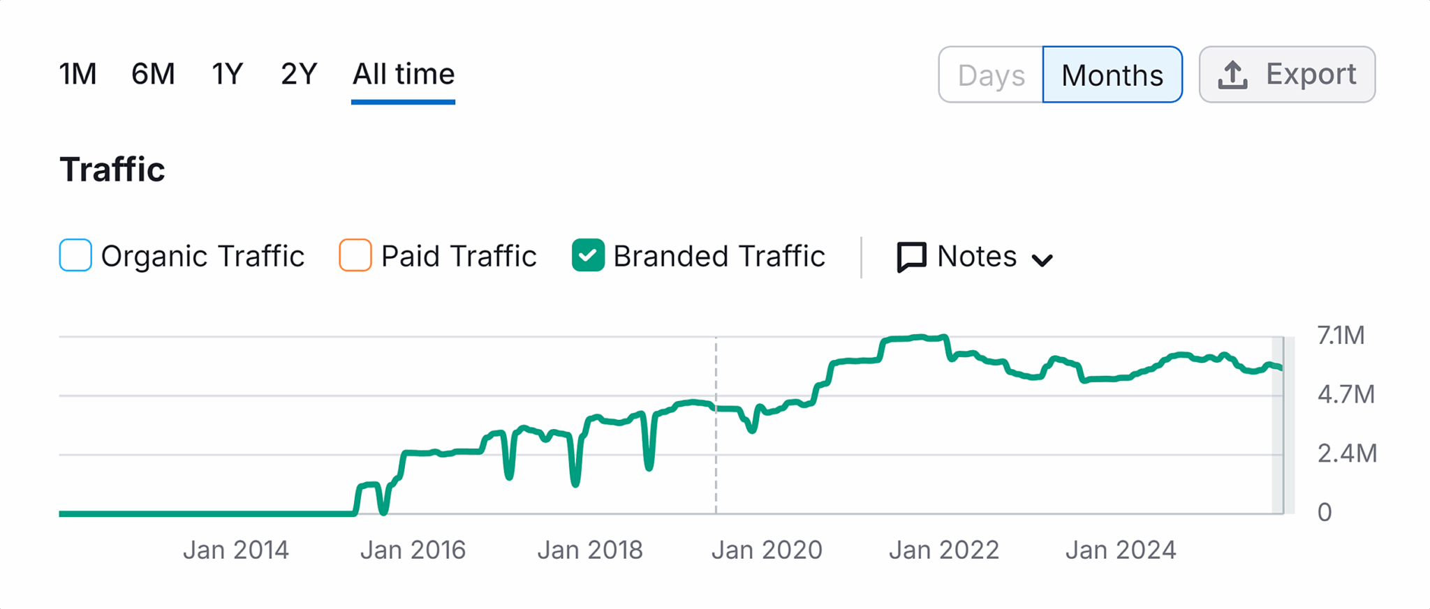 ```json
{
  "alt": "Graph showing branded traffic growth from 2014 to 2024.",
  "caption": "Branded traffic trends over a decade reveal growth patterns and fluctuations from 2014 to 2024.",
  "description": "This line graph illustrates the growth of branded traffic from 2014 to 2024. Displayed over a timeline, the data reveals significant upward trends with moments of fluctuation, particularly notable around 2018 and 2022. The graph uses a green line to represent branded traffic, with metrics ranging from 0 to 7.1 million. The interface includes options to view data in various time frames, including days and months, and features a menu for exporting the data."
}
```