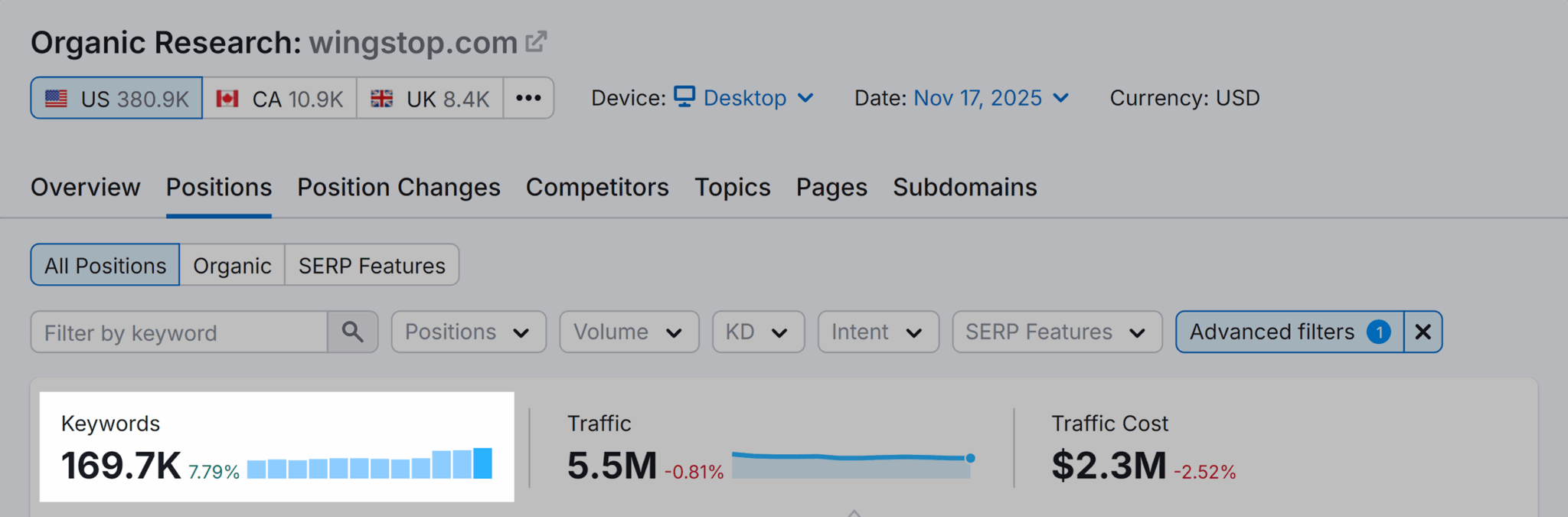 ```json
{
  "alt": "Screenshot of organic research data for wingstop.com showing keyword statistics, traffic, and traffic cost.",
  "caption": "Explore Wingstop.com's robust organic search performance, showcasing a substantial keyword volume and valuable traffic data insights.",
  "description": "This image displays a screenshot from an SEO tool showing organic research data for wingstop.com. It highlights key metrics, including 169.7K keywords with a growth of 7.79%, 5.5M in traffic with a slight decrease of 0.81%, and a traffic cost of $2.3M, down 2.52%. The interface presents data for the US, Canada, and the UK, with options to filter results by keywords and positions. This detailed view assists in analyzing website performance and search engine visibility."
}
```