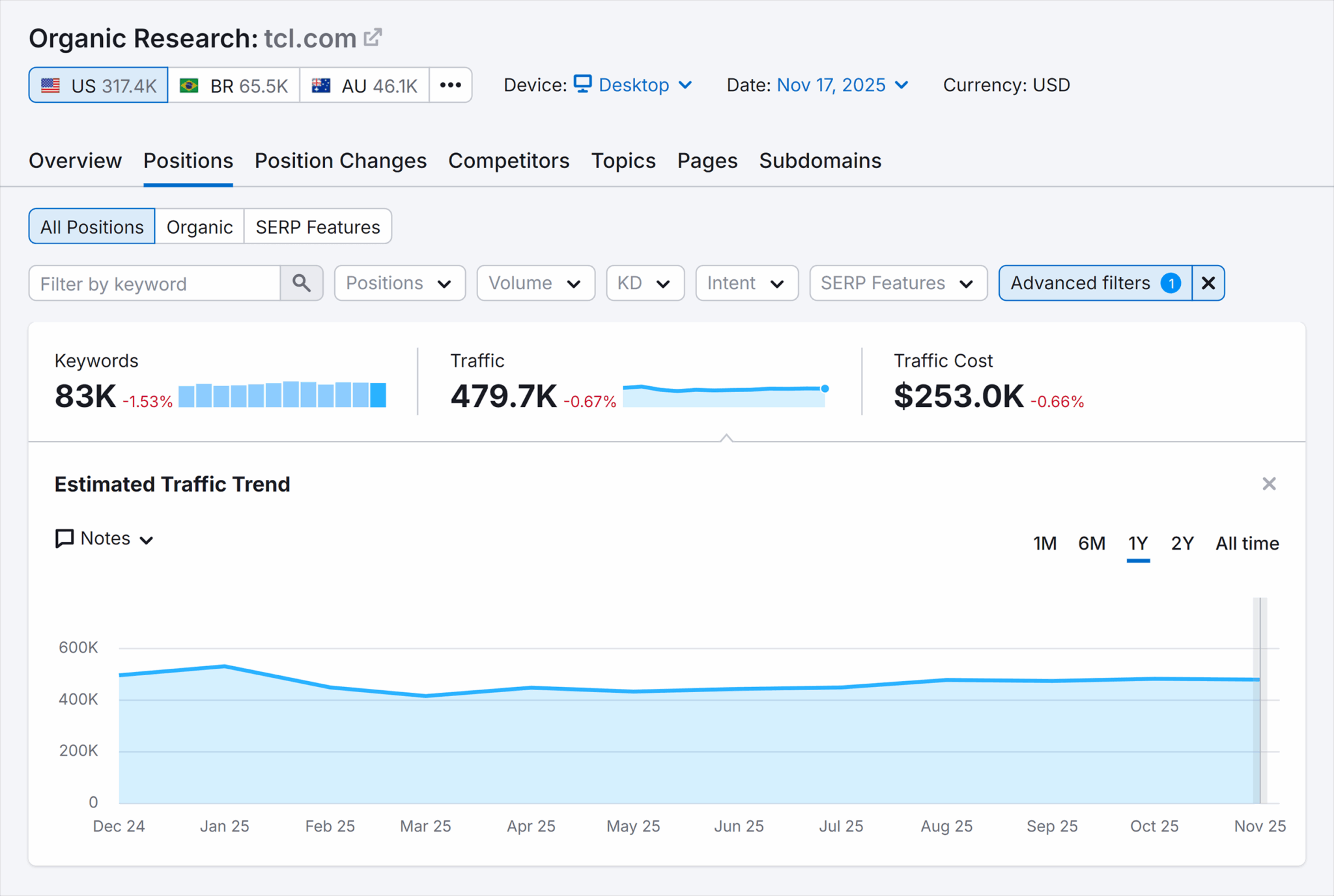 ```json
{
  "alt": "SEO report for tcl.com showing keyword, traffic, and cost data with a traffic trend graph.",
  "caption": "Dive into the SEO stats for tcl.com, showcasing keyword performance, traffic data, and cost analysis, all accompanied by a visual traffic trend over the past year.",
  "description": "This image presents an SEO report for tcl.com as of November 17, 2025. It highlights key statistics such as 83K keywords, 479.7K monthly traffic, and a traffic cost of $253K, each experiencing slight decreases. The report includes a traffic trend graph showing fluctuations over the past year. This report is useful for analyzing search performance and strategizing for better visibility. Keywords: SEO, traffic, keywords, tcl.com, report, analysis, performance, trend."
}
```