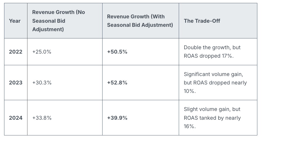 ```json
{
"alt": "Table showing revenue growth from 2022 to 2024 with and without seasonal bid adjustment with related trade-offs.",
"caption": "Seasonal bid adjustments impact revenue growth significantly, but come with trade-offs in ROAS, as shown from 2022 to 2024.",
"description": "This table presents a comparison of revenue growth from 2022 to 2024, analyzing scenarios with and without seasonal bid adjustments. In 2022, a 25% growth without adjustment jumps to 50.5% with it, though ROAS drops by 17%. In 2023, adjustments raise growth from 30.3% to 52.8%, with a 10% ROAS decline. By 2024, growth is 33.8% without and 39.9% with adjustment, noting a 16% ROAS reduction. Keywords: seasonal bid adjustment, revenue growth, ROAS, trade-off."
}
```