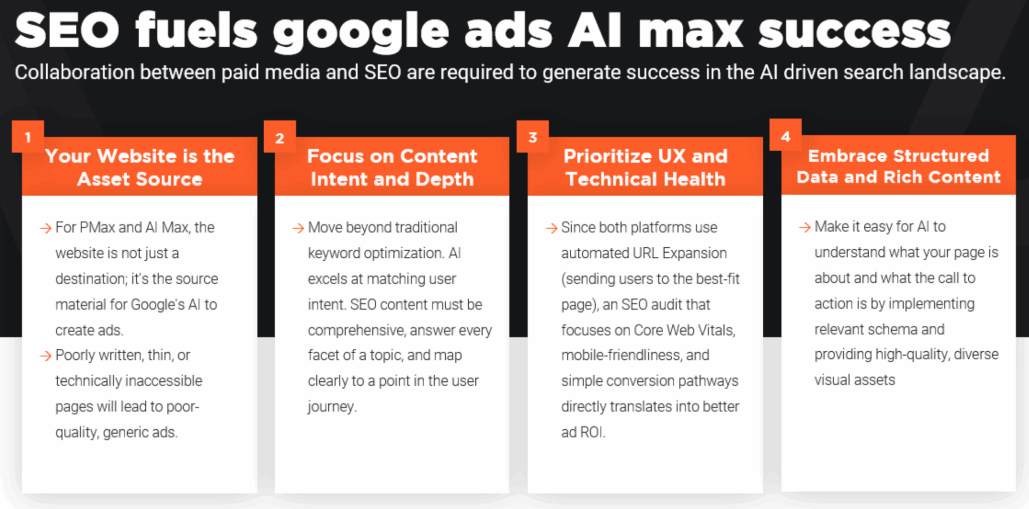 ```json
{
  "alt": "Infographic on how SEO enhances Google Ads AI Max success through collaboration and structured data.",
  "caption": "Discover how integrating SEO with Google Ads AI Max can boost your digital marketing efforts. Emphasize content quality and user experience for optimal results.",
  "description": "This infographic illustrates four key strategies to boost the success of Google Ads AI Max using SEO. It highlights the importance of using your website as an asset source, focusing on content intent and depth, prioritizing user experience and technical health, and embracing structured data and rich content. These elements work together to ensure effective collaboration between paid media and SEO in the AI-driven search landscape. Ideal for marketers looking to improve ad performance through strategic SEO integration."
}
```