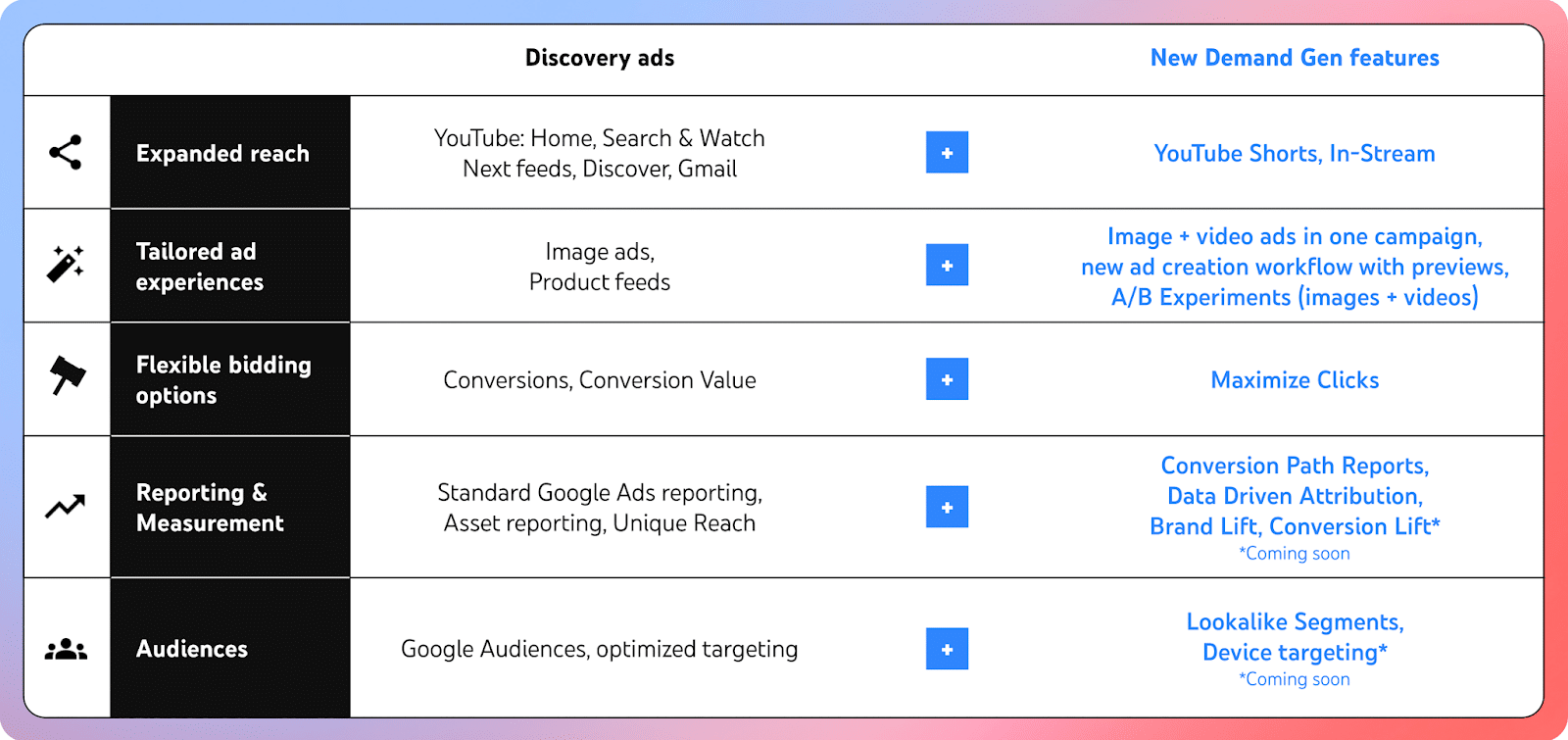 ```json
{
  "alt": "Comparison chart showing Discovery ads vs. New Demand Gen features in digital advertising.",
  "caption": "Explore the latest advancements in digital advertising with New Demand Gen features, offering enhanced reach, ad experiences, bidding options, and audience targeting.",
  "description": "The image presents a comparison chart between Discovery ads and New Demand Gen features. It outlines the benefits of New Demand Gen in areas like expanded reach through YouTube Shorts, tailored ad experiences with combined image and video ads, flexible bidding with maximized clicks, and enhanced reporting and measurement options. Additionally, it highlights audience targeting improvements with lookalike segments. Keywords: digital advertising, Discovery ads, Demand Gen, YouTube, audience targeting."
}
```