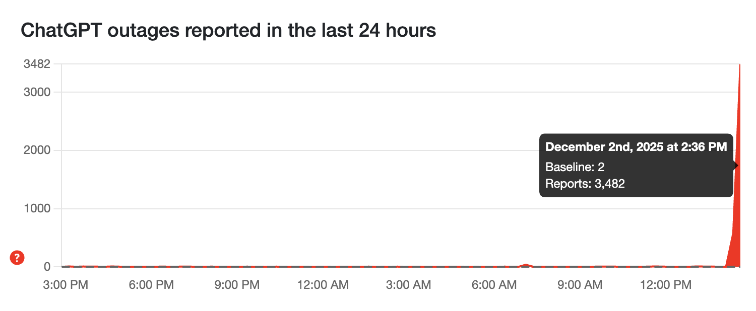 ```json
{
  "alt": "Graph showing ChatGPT outages with a spike to 3,482 reports at 2:36 PM on December 2nd, 2025.",
  "caption": "ChatGPT experienced a massive spike in outage reports on December 2nd, 2025, reaching a peak of 3,482 at 2:36 PM.",
  "description": "This graph displays the reported outages for ChatGPT over a 24-hour period, highlighting a dramatic increase in reports to 3,482 at 2:36 PM on December 2nd, 2025. The baseline of reports remained steady at 2 before the sudden spike. The graph effectively illustrates the time and magnitude of the outage, providing a clear visual representation of the incident. Keywords: ChatGPT, outages, reports, graph, December 2nd, 2025."
}
```