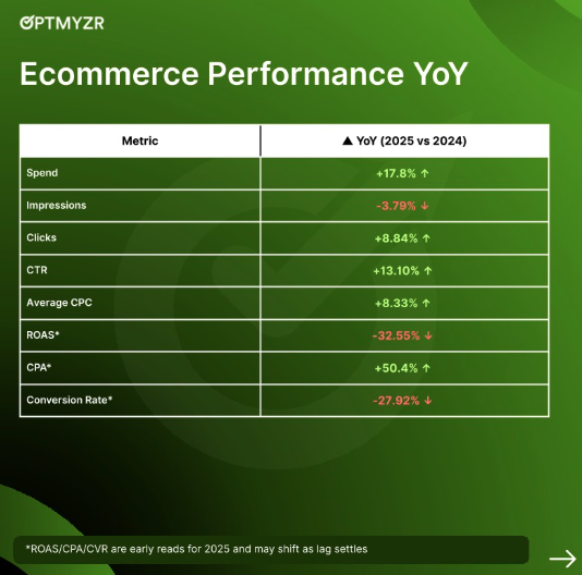 ```json
{
"alt": "Table shows eCommerce performance metrics year-over-year, with increases in spend, clicks, CTR, and CPA, and decreases in impressions, ROAS, and conversion rate.",
"caption": "Ecommerce metrics reveal an upward trend in spend, clicks, and CPA for 2025, despite declines in ROAS and conversion rate compared to 2024.",
"description": "This image presents a table of year-over-year eCommerce performance metrics from Optmyzr, comparing 2025 to 2024. Key metrics include a 17.8% increase in spend, 8.84% rise in clicks, and 50.4% growth in CPA. However, impressions fell by 3.79%, ROAS dropped by 32.55%, and the conversion rate decreased by 27.92%. The table provides insight into advertising performance, with early reads for ROAS, CPA, and conversion rates that may shift as data stabilizes. Keywords: eCommerce, year-over-year, metrics, performance, Optmyzr."
}
```