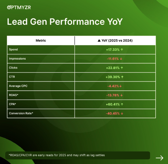 ```json
{
"alt": "Lead generation performance chart showing year-over-year changes in metrics for 2025 vs 2024, including spend, impressions, clicks, and conversion rates.",
"caption": "Year-over-year lead generation insights reveal increased spend and clicks, alongside a decrease in conversion rates and impressions for 2025 vs 2024.",
"description": "This image displays a table of lead generation performance metrics comparing year-over-year changes from 2024 to 2025. Key metrics include a 17.33% increase in spend, an 11.61% decrease in impressions, a 22.81% rise in clicks, and a 40.45% drop in conversion rates. The chart notes that ROAS, CPA, and conversion rate are preliminary reads and may adjust. The table is set on a green background, indicating a market trend analysis by Optmyzr."
}
```