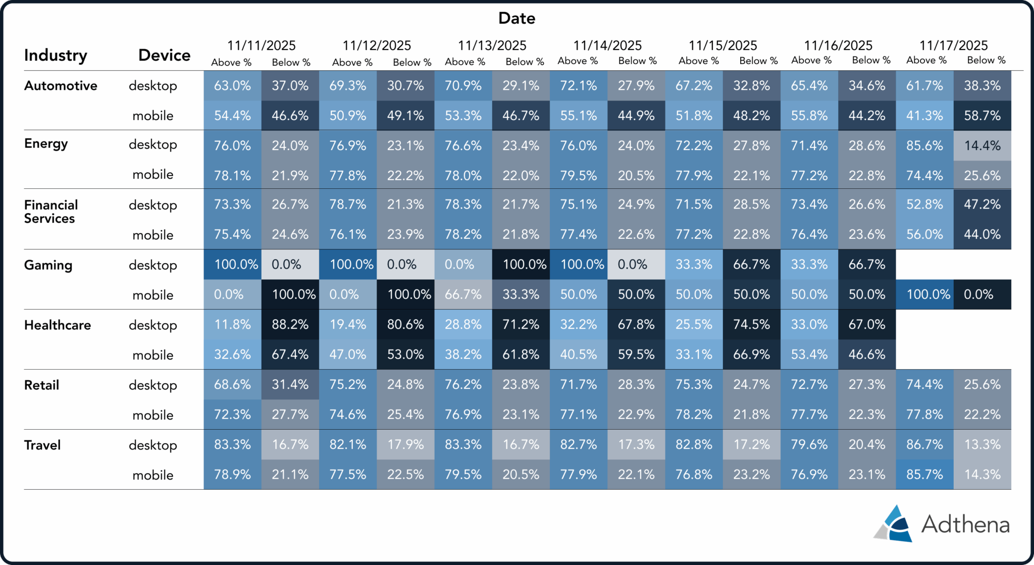 ```json
{
  "alt": "Heatmap showing percent above and below benchmarks for various industries and devices from 11/11/2025 to 11/17/2025.",
  "caption": "Explore industry trends with this heatmap displaying percentage data across devices from November 11 to 17, 2025, illustrating performance benchmarks.",
  "description": "This heatmap visualizes percentage data for industries like Automotive, Energy, and Gaming across desktop and mobile devices. It spans from November 11 to 17, 2025, showing percentages above and below benchmarks. Each cell is color-coded to reflect performance, providing a clear view of industry trends. Created by Adthena, this chart is useful for analyzing market variations and device-specific engagement with specific focus on sectors such as Financial Services, Healthcare, Retail, and Travel."
}
```