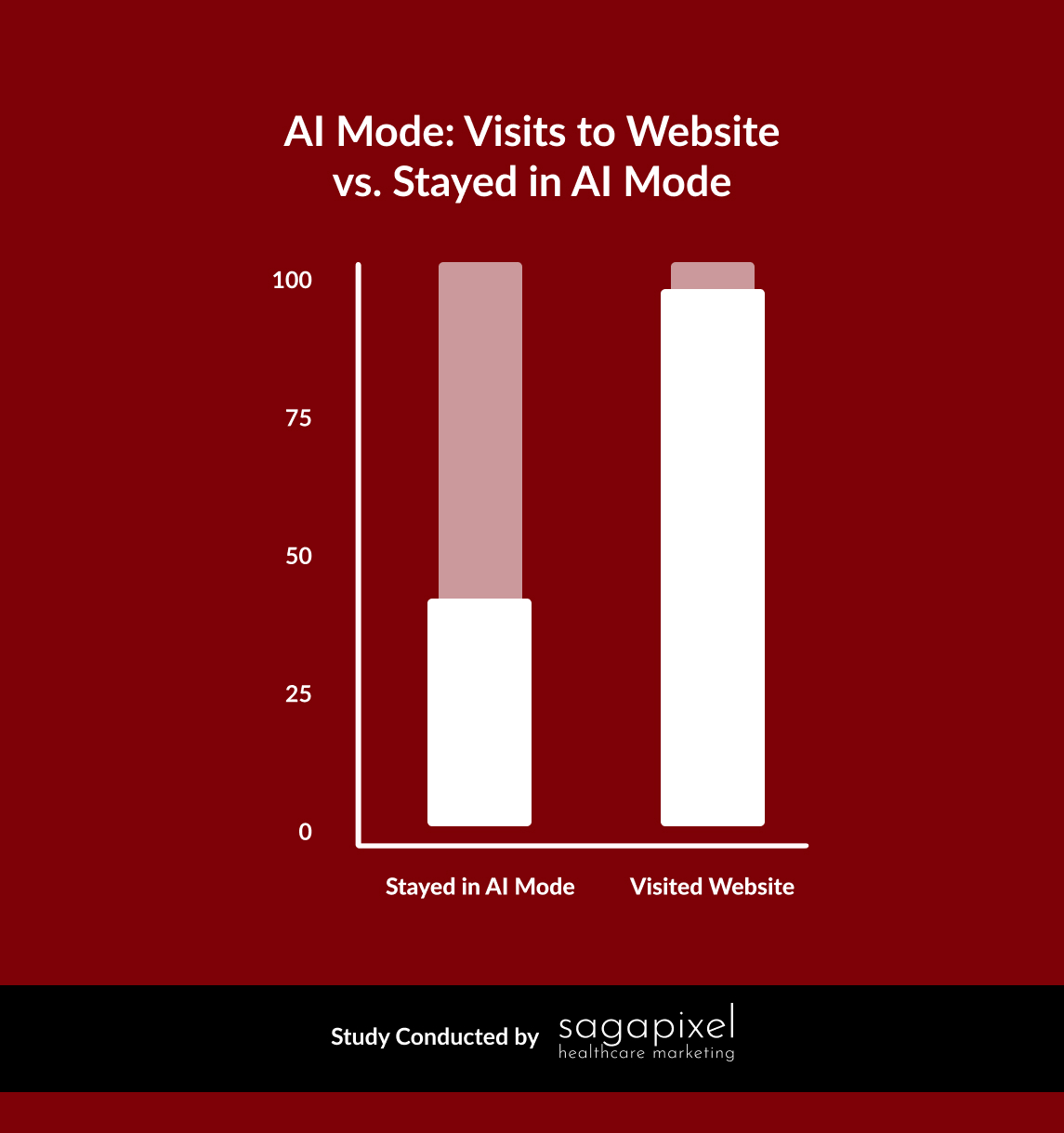 ```json
{
  "alt": "Bar chart comparing website visits versus staying in AI Mode.",
  "caption": "AI Engagement: A bar chart reveals the comparative data between users visiting a website and those remaining in AI Mode, highlighting engagement patterns.",
  "description": "This bar chart illustrates a comparison between users who stayed in AI Mode versus those who visited a website, showcasing engagement levels. The 'Stayed in AI Mode' bar is shorter. Conducted by Sagapixel Healthcare Marketing, the study provides insights into user behavior and digital engagement metrics. Relevant for understanding AI interaction trends."
}
```