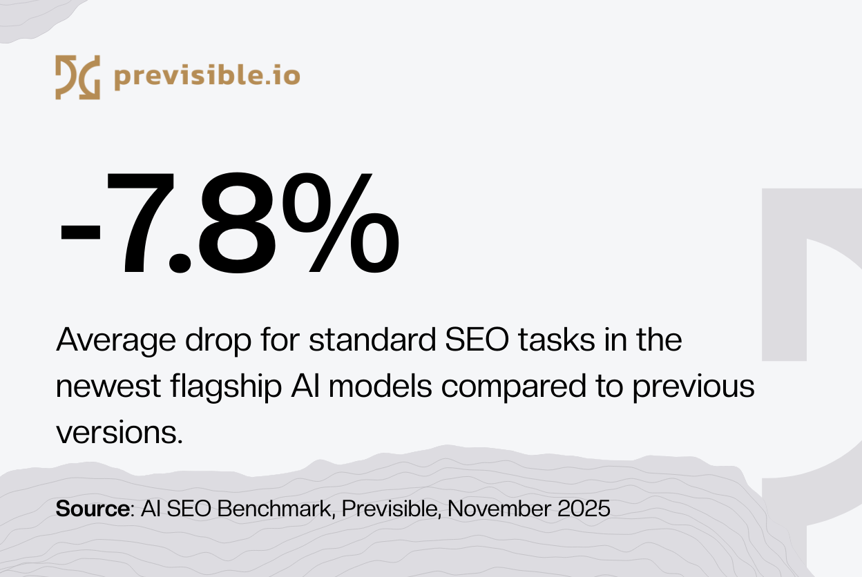 ```json
{
"alt": "Previsible.io reports a 7.8% decrease in SEO task performance for new AI models, November 2025.",
"caption": "New benchmark by Previsible.io reveals a 7.8% drop in SEO efficiency of the newest AI models, challenging industry standards.",
"description": "An infographic by Previsible.io highlights a 7.8% decrease in standard SEO task performance of the latest flagship AI models compared to previous versions, as per the AI SEO Benchmark report in November 2025. This suggests a potential concern for businesses relying on these technologies for SEO purposes. The report's findings are presented with a clean, modern design featuring a wavy pattern at the bottom, enhancing its visual appeal."
}
```